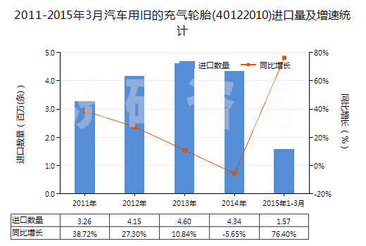 2011-2015年3月汽車用舊的充氣輪胎(40122010)進口量及增速統(tǒng)計